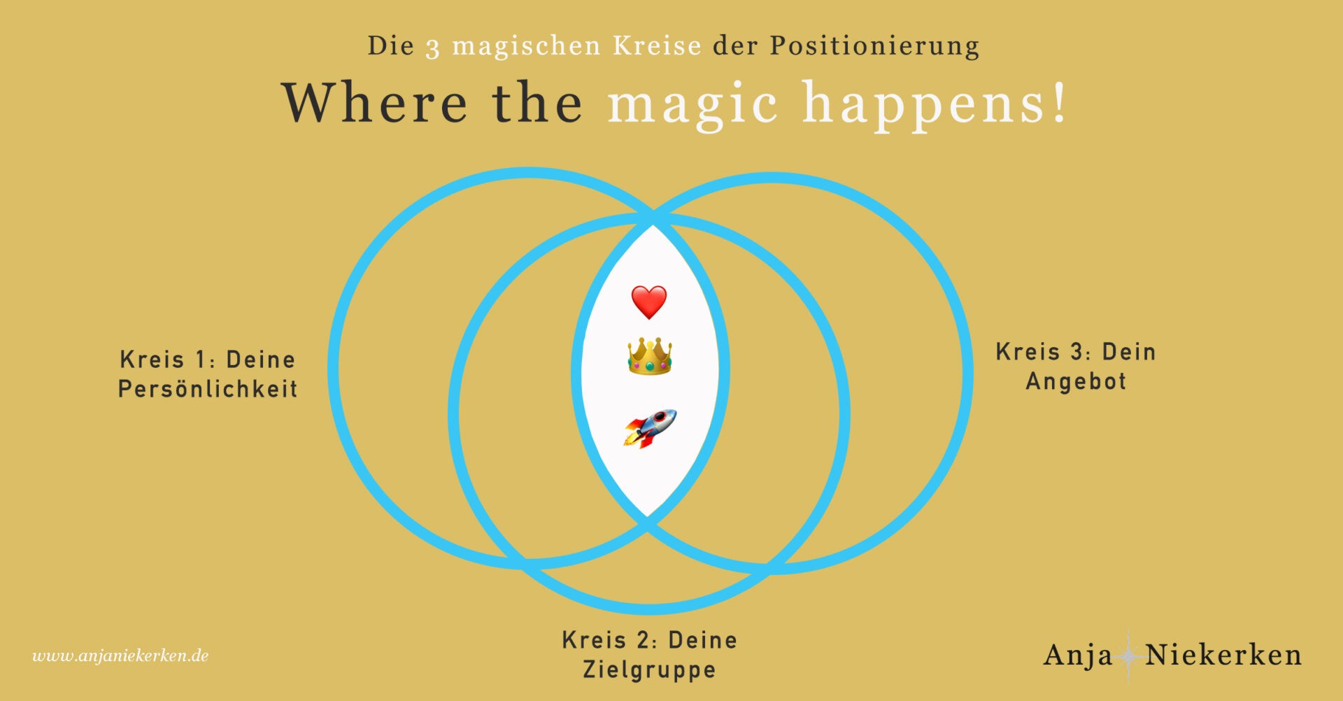 Die magischen 3 Kreise der Positionierung